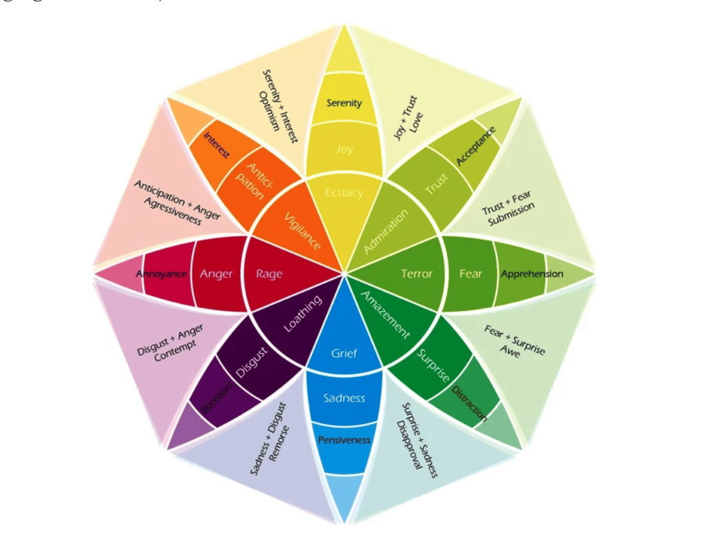Wheel of emotions in colour