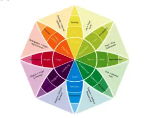 How to Use the Wheel of Emotions to Detect Your Mood | Focus